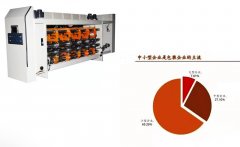 包装印刷行业的主力军是谁？